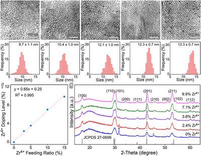 Doping Lanthanide Nanocrystals With Non-lanthanide Ions to Simultaneously Enhance Up- and Down-Conversion Luminescence